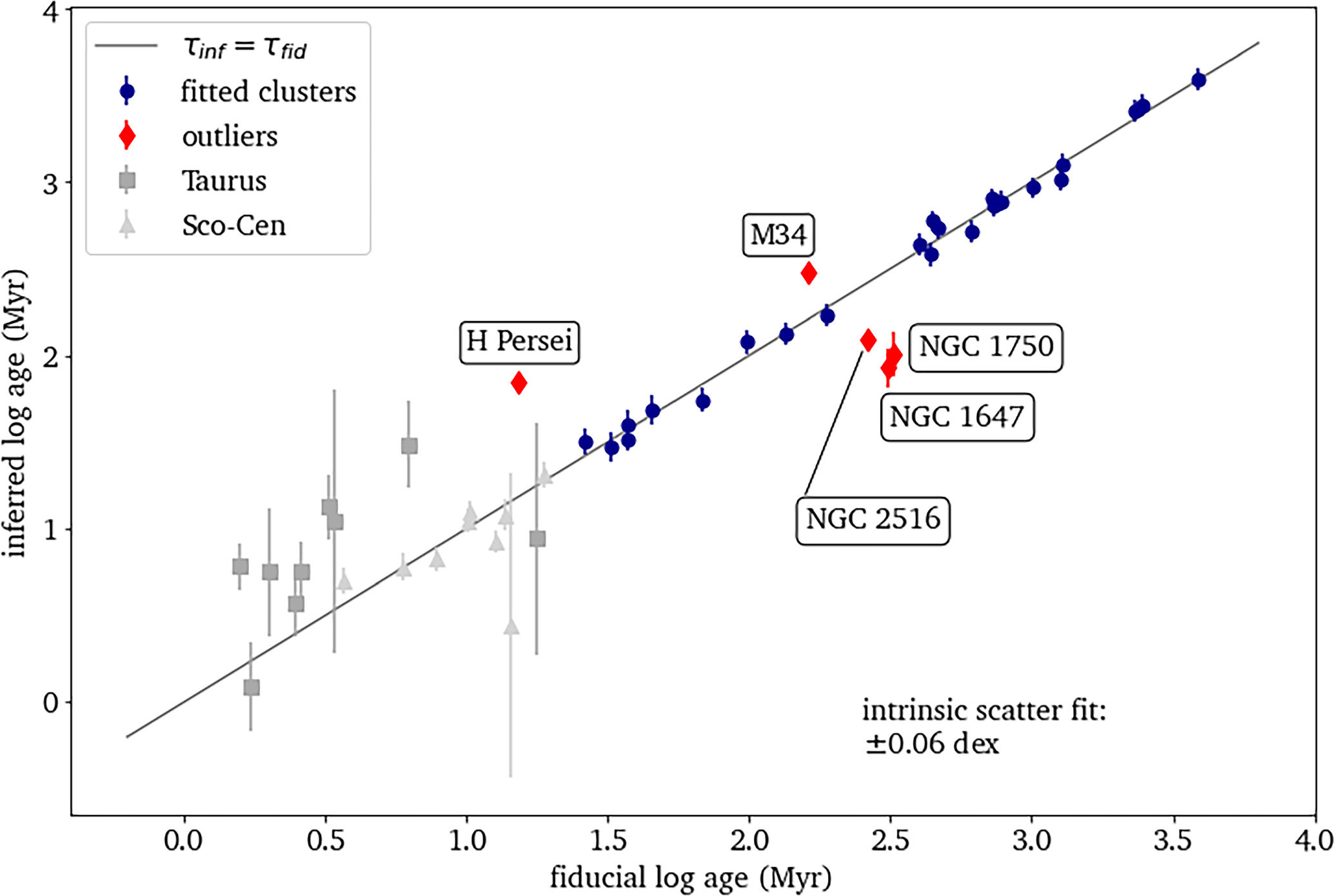 ChronoFlow: A Data-driven Model for Gyrochronology - IOPscience