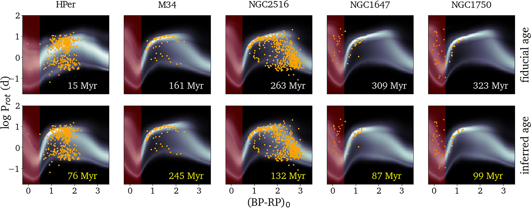 ChronoFlow: A Data-driven Model for Gyrochronology - IOPscience
