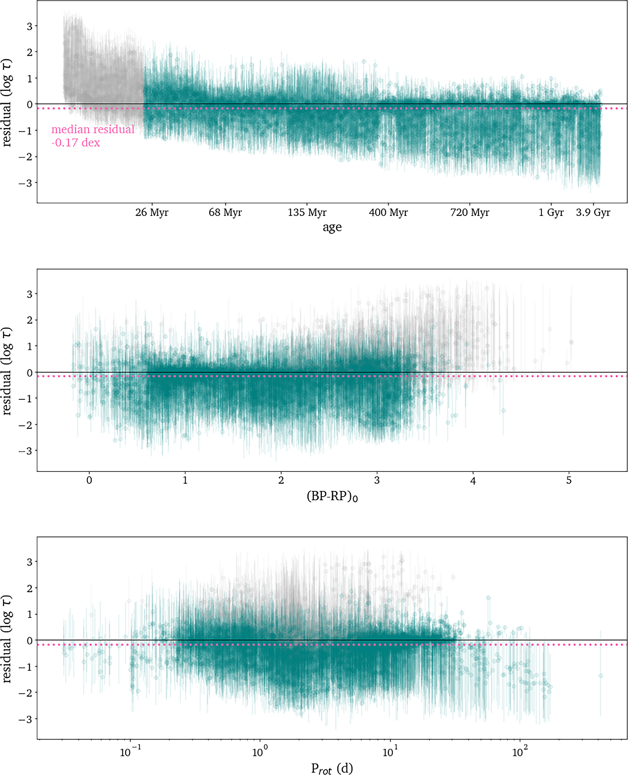 ChronoFlow: A Data-driven Model for Gyrochronology - IOPscience