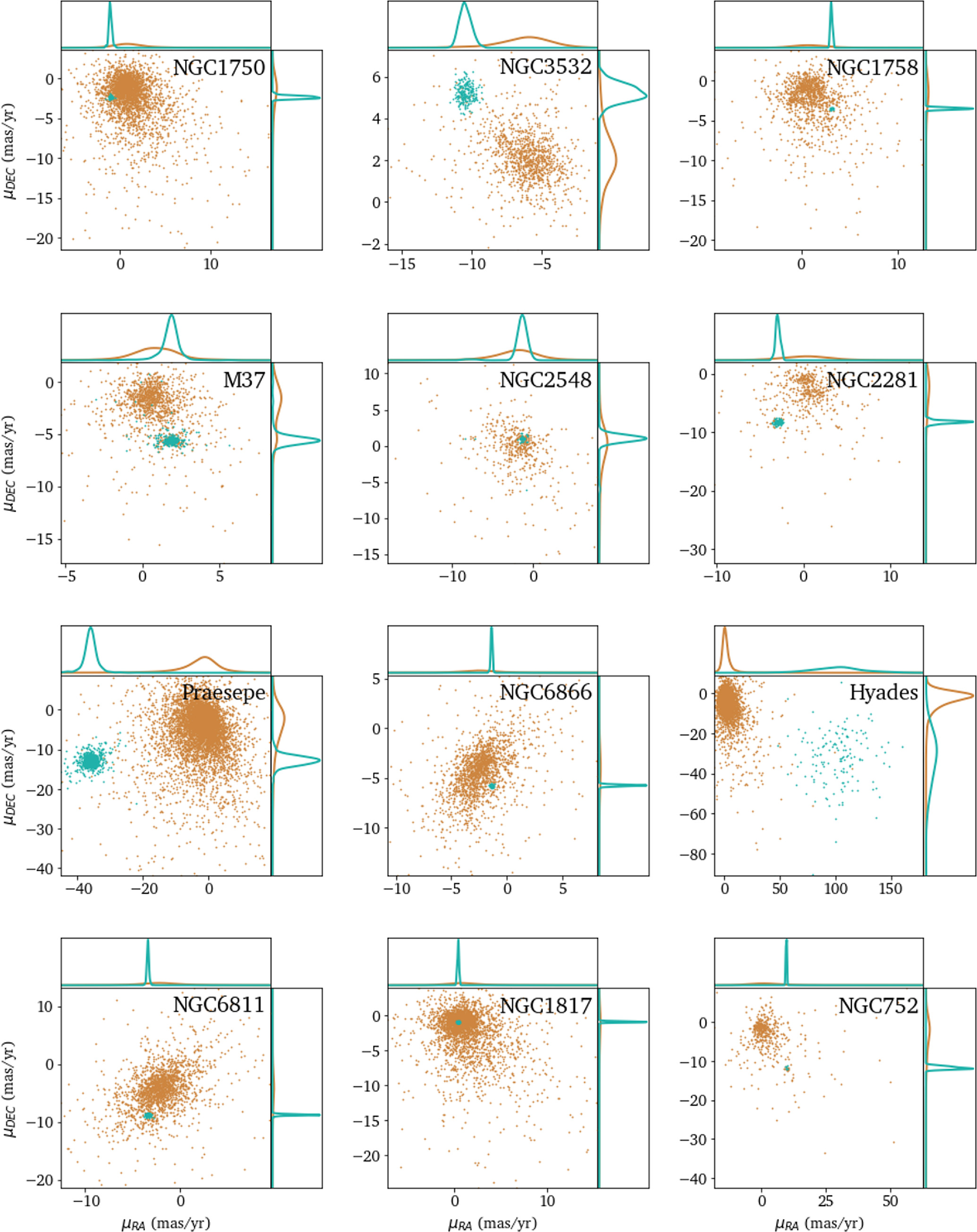 ChronoFlow: A Data-driven Model for Gyrochronology - IOPscience