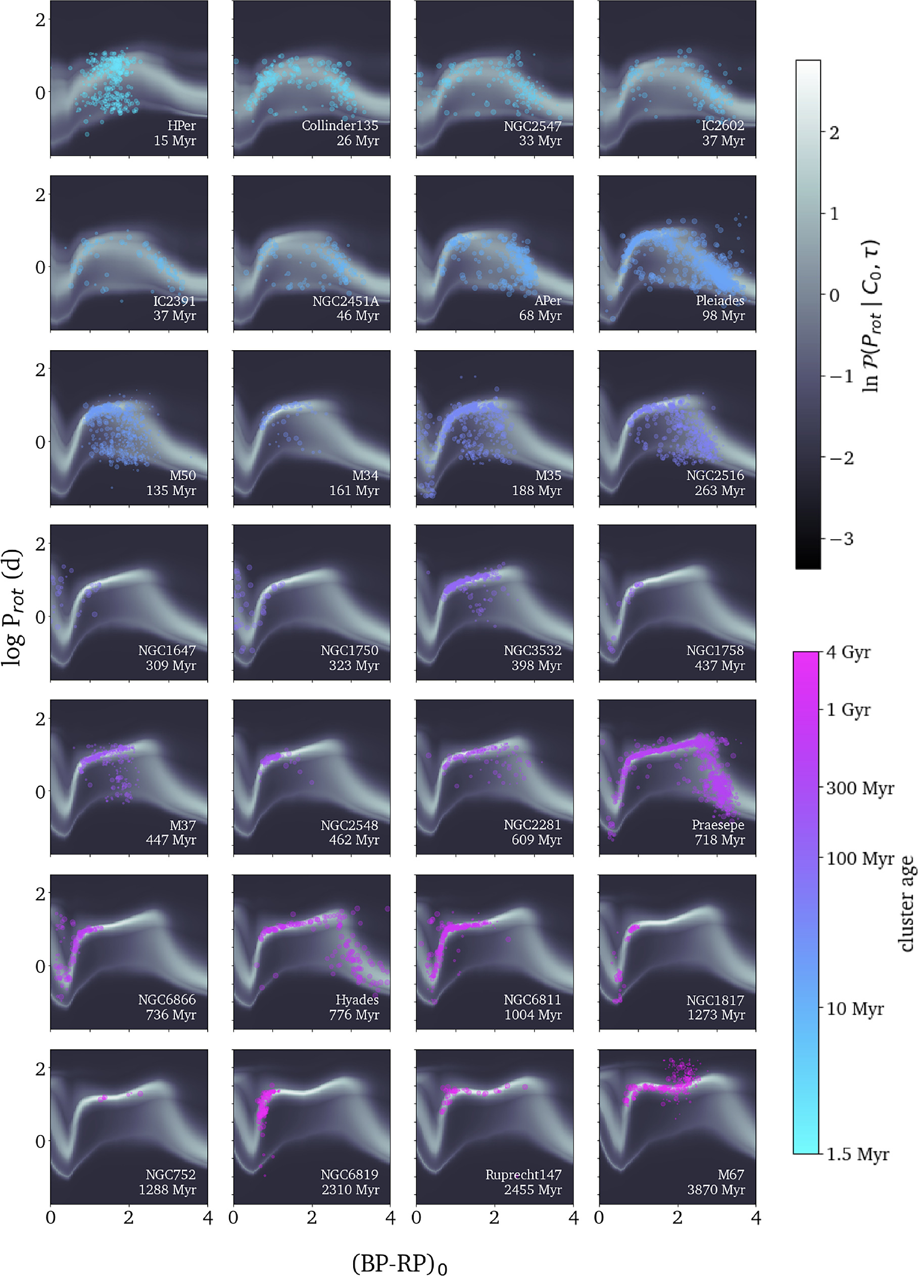 ChronoFlow: A Data-driven Model for Gyrochronology - IOPscience
