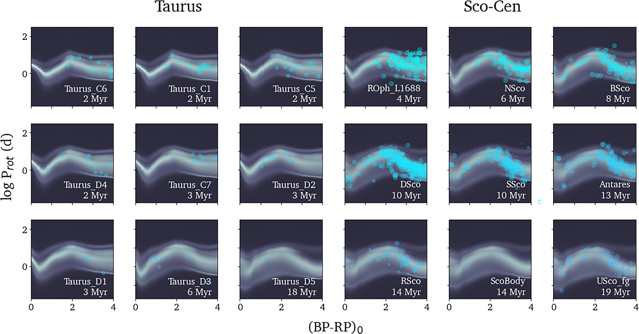 ChronoFlow: A Data-driven Model for Gyrochronology - IOPscience