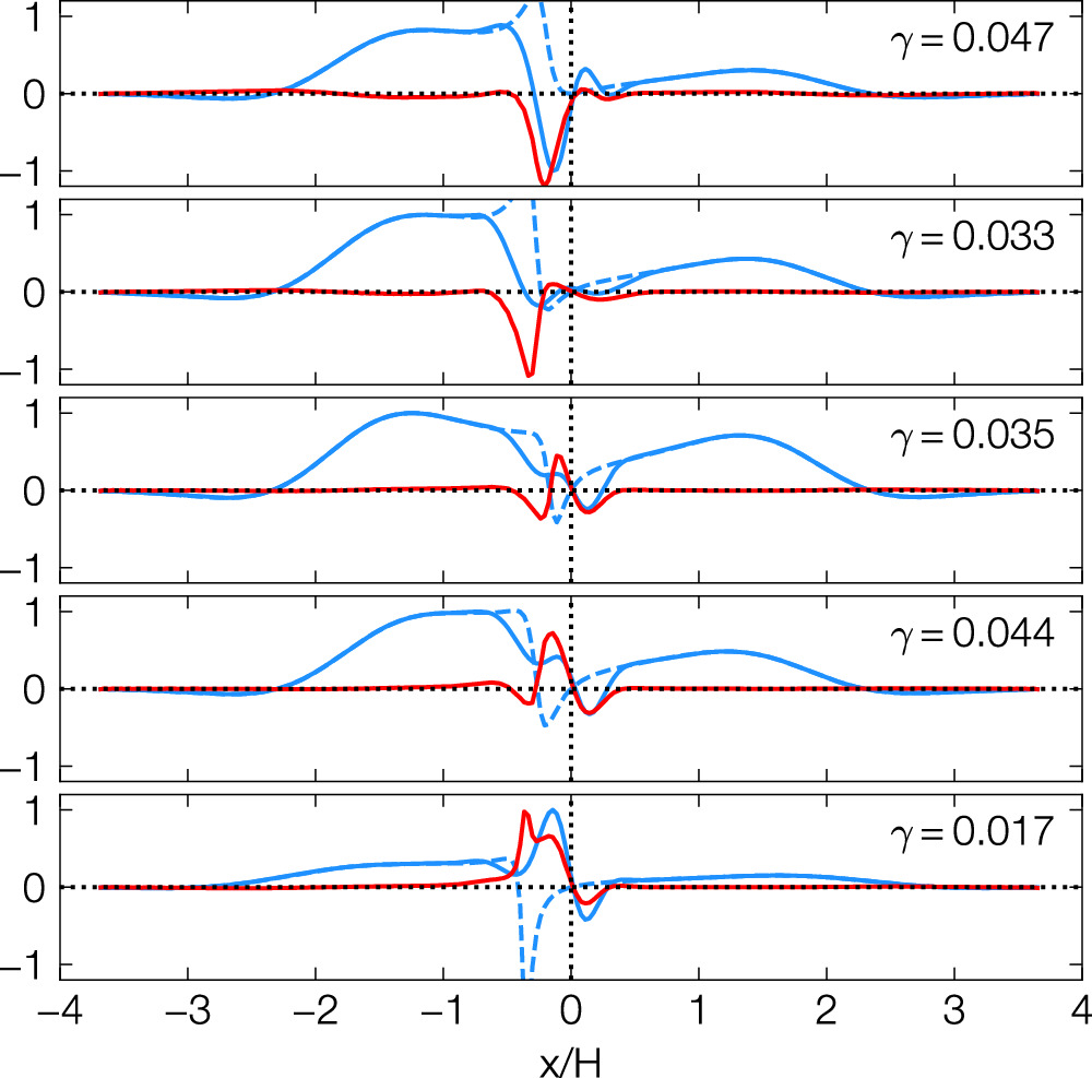 Dust Growth in ALMA Rings. II. Dusty Rossby Wave Instability - IOPscience