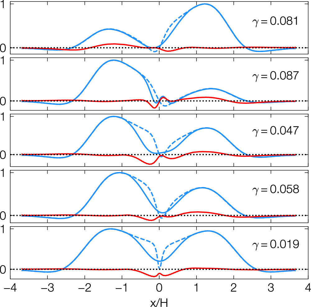 Dust Growth in ALMA Rings. II. Dusty Rossby Wave Instability - IOPscience