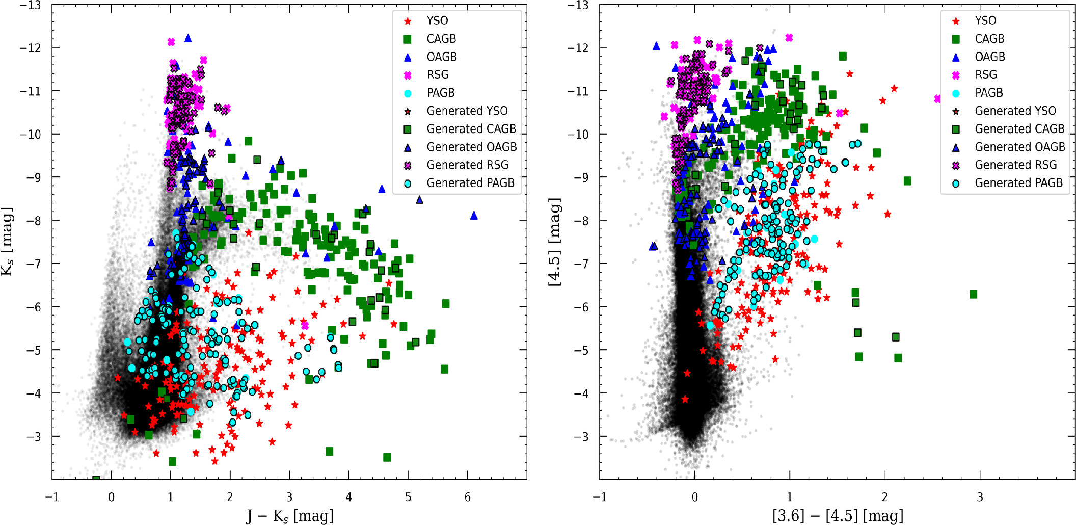 Dusty Stellar Source Classification by Implementing Machine Learning ...