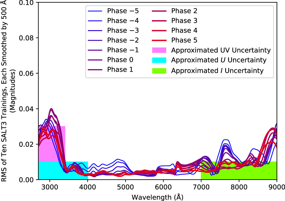Union through UNITY: Cosmology with 2000 SNe Using a Unified