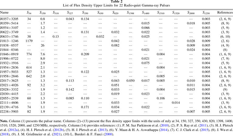 Searching for Radio Pulses from Radio-quiet Gamma-Ray Pulsars with FAST ...