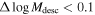${\rm{\Delta }}\,{\mathrm{log}}\,{M}_{{\rm{desc}}}\lt 0.1$