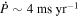 $\dot{P}\sim 4\,{\rm{ms}}\,{{\rm{yr}}}^{-1}$