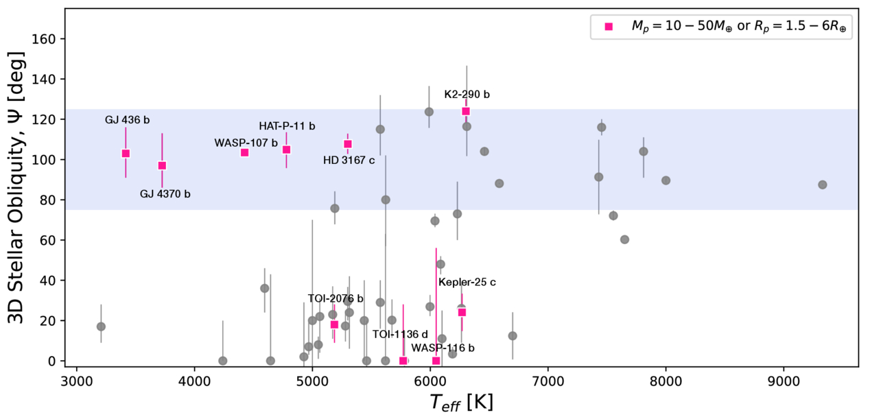 Tidal Inflation is Stronger for Misaligned Neptune-sized Planets Than ...