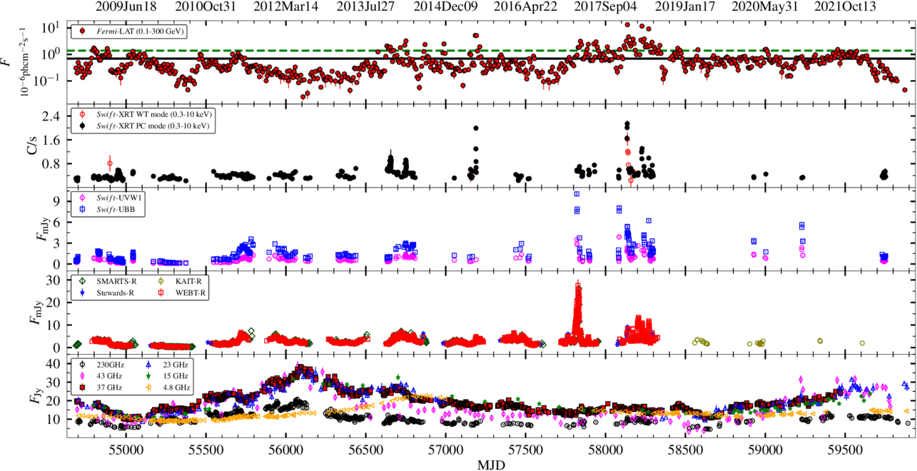 Modeling the Multiwavelength Emission of 3C 279 during the 14 yr Fermi ...