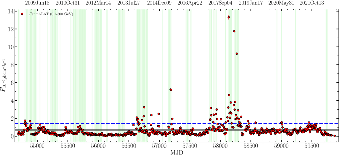 Modeling the Multiwavelength Emission of 3C 279 during the 14 yr Fermi ...