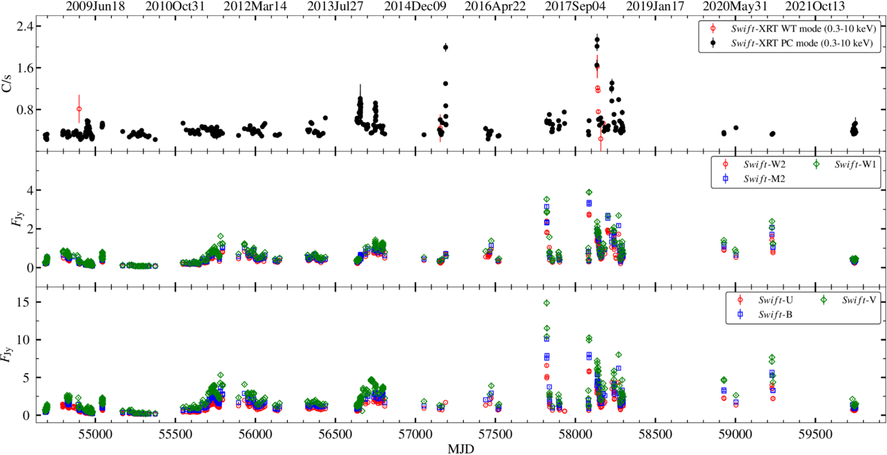 Modeling the Multiwavelength Emission of 3C 279 during the 14 yr Fermi ...