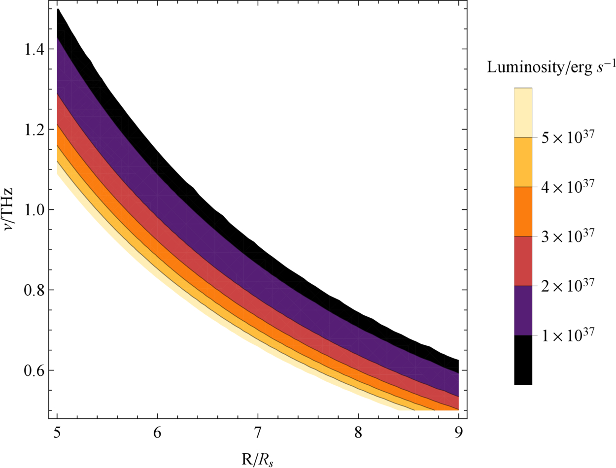 Tera-Hertz Counterparts to Fast Radio Bursts from Coherent