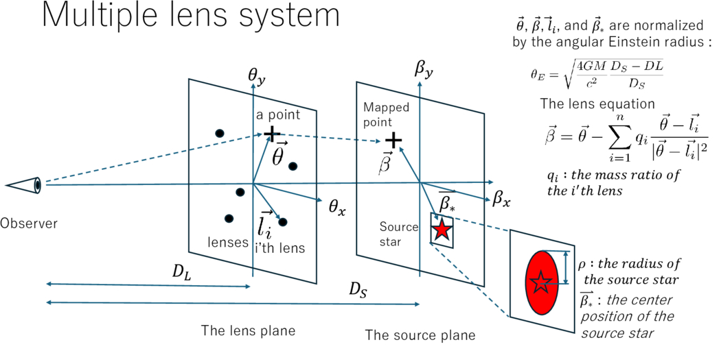 Multiple Lens Problems Fractal Algorithm for Multiple-lens Analyses - IOPscience