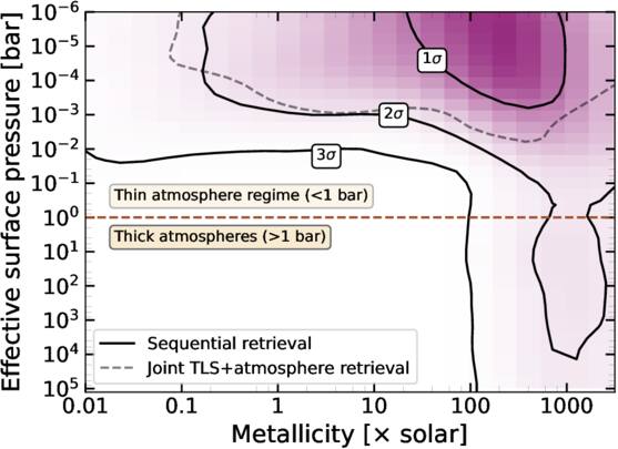 Il grafico mostra le regioni di probabilità per la pressione superficiale effettiva e la metallicità atmosferica di TRAPPIST-1 d, evidenziando che le osservazioni del James Webb escludono, con un livello di confidenza del 99.7%, atmosfere dominate da idrogeno fino a pressioni di 0.01 bar e metallicità 100 volte quella solare, mentre restano possibili alcune atmosfere ad alto peso molecolare. Credits: Piaulet-Ghorayeb et al. 2025