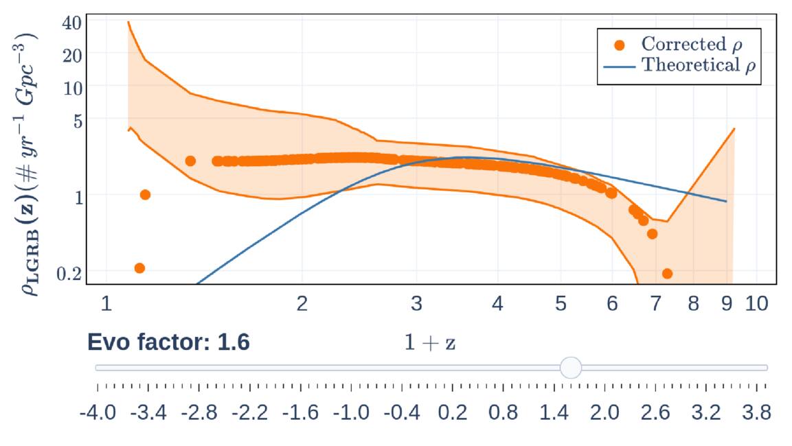 Article data for: Probing Evolution of Long Gamma-Ray Burst Properties ...