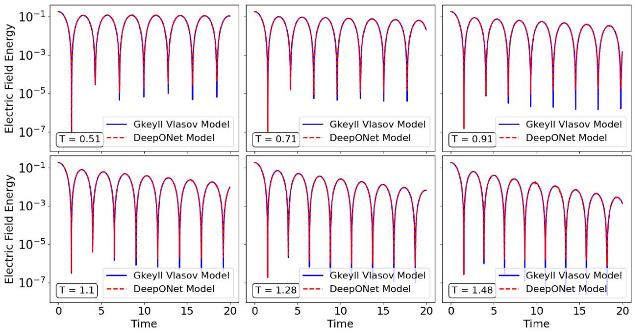 Surrogate Modeling of Landau Damping with Deep Operator Networks -  IOPscience