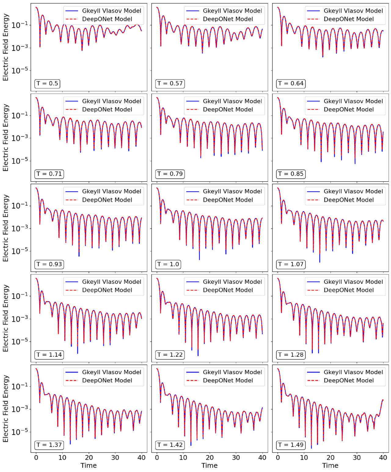 Surrogate Modeling of Landau Damping with Deep Operator Networks -  IOPscience
