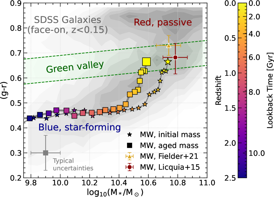 Mass Formation Color Programming Watching Our Galaxy Grow Up: The Mass and Color Evolution of the Milky ...