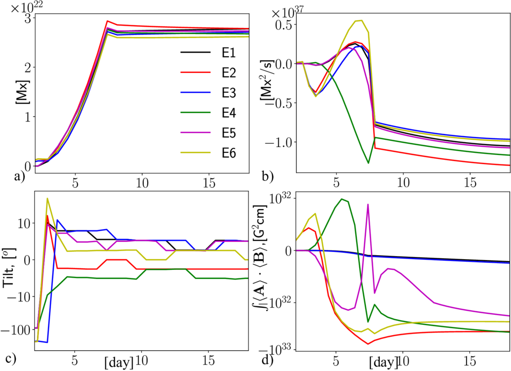 Helicity Fluxes and Hemispheric Helicity Rule of Active Regions ...