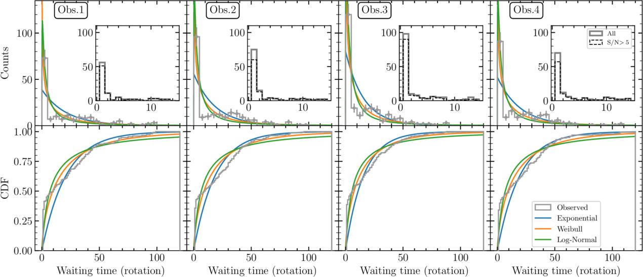 Appd Rrat RRAT J2325–0530: A Rotating Radio Transient with an Atypical Waiting ...