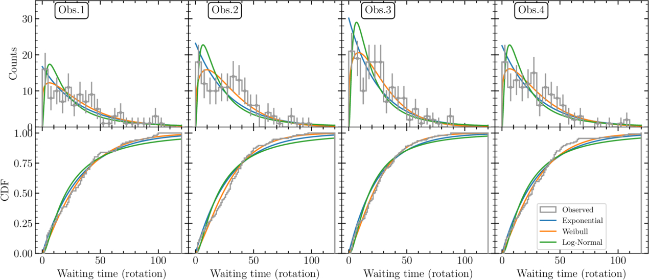 RRAT J2325–0530: A Rotating Radio Transient with an Atypical Waiting ...
