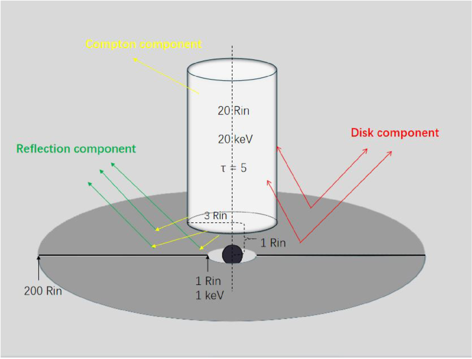 Monte Carlo Simulation of the Compton Scattering and Disk Reflection of ...