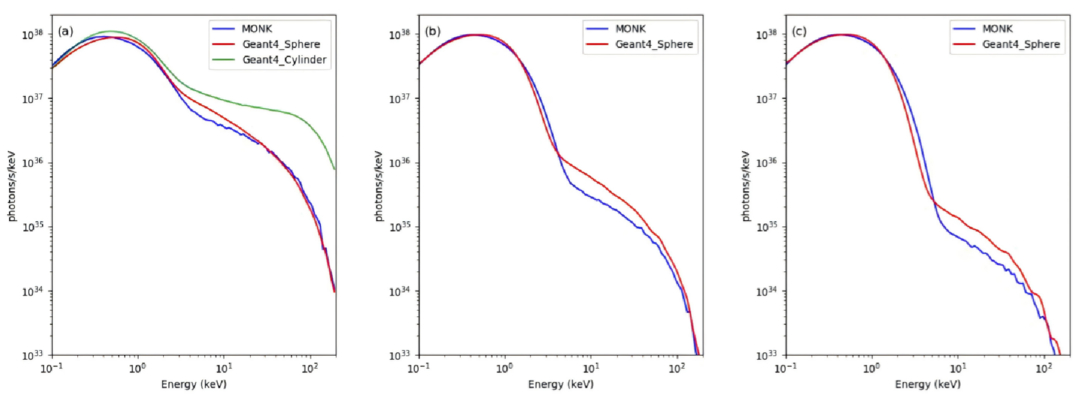 Monte Carlo Simulation of the Compton Scattering and Disk Reflection of ...