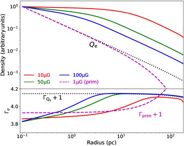Spatial Distribution of Secondary Electrons’ Synchrotron Emission ...