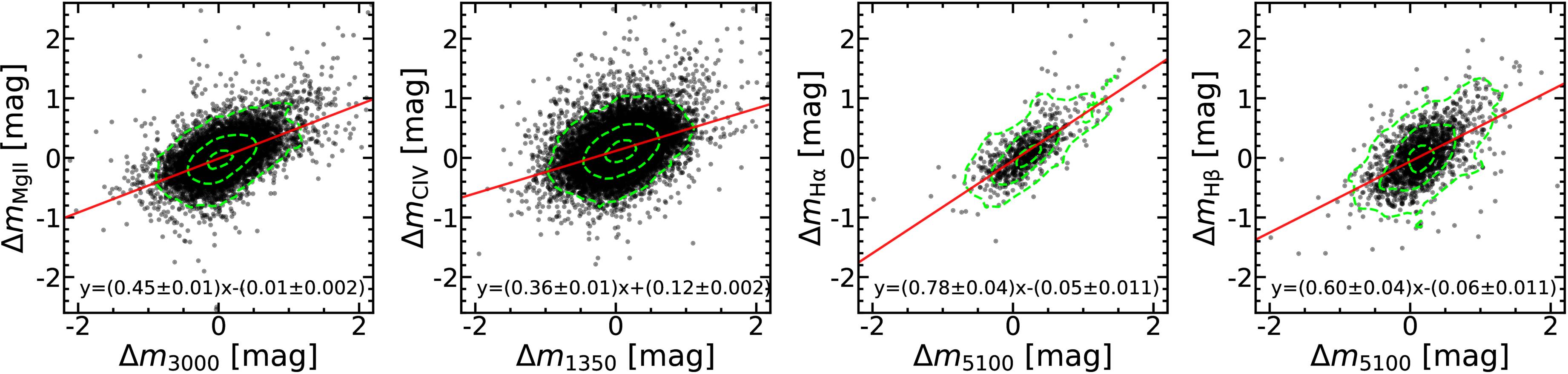 The Responsivity of Mg ii, C iv, Hα, and Hβ Emission Lines in SDSS ...