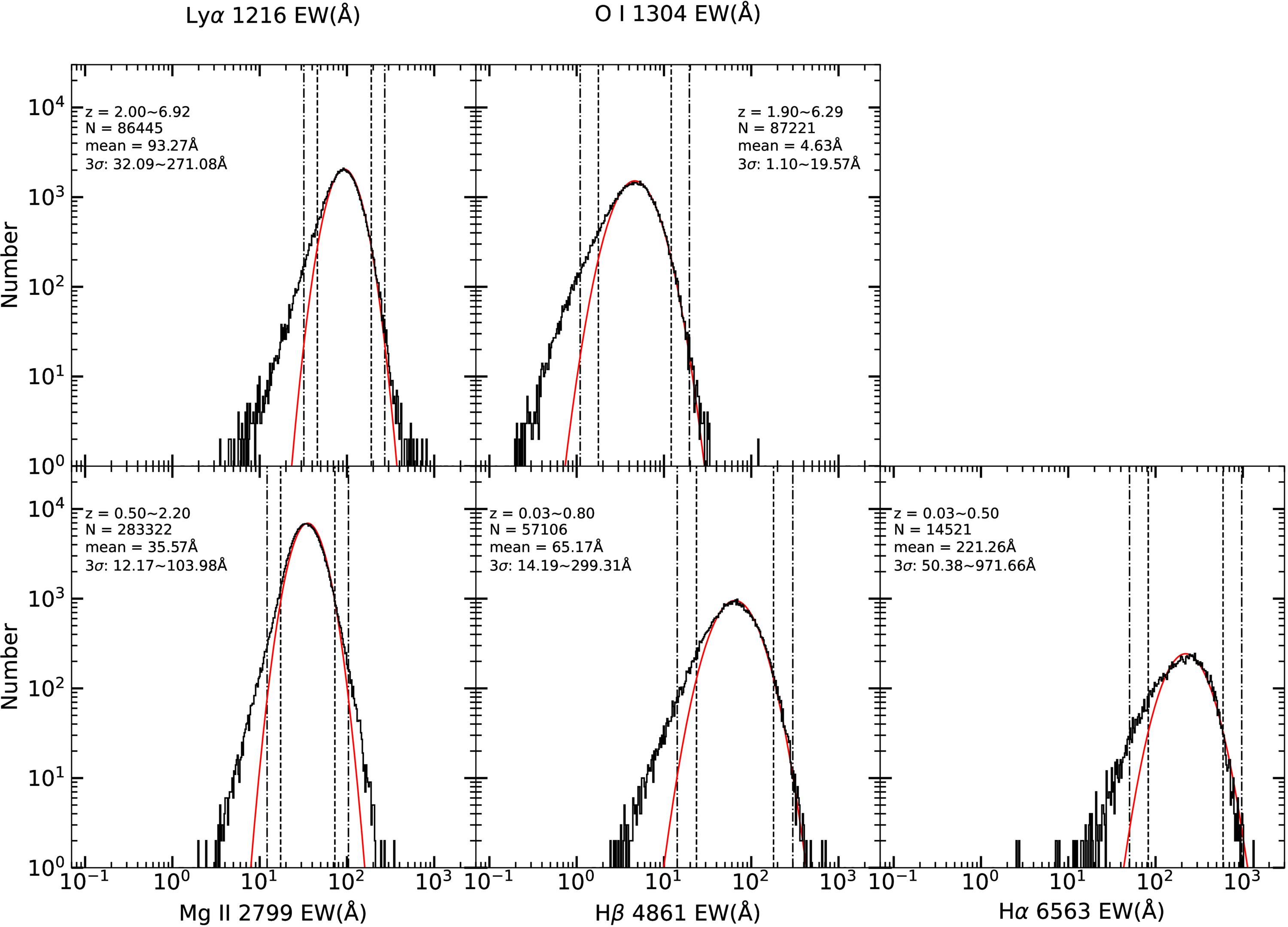 は Quest for a Coherent Definition of Weak-line Quasars and Its