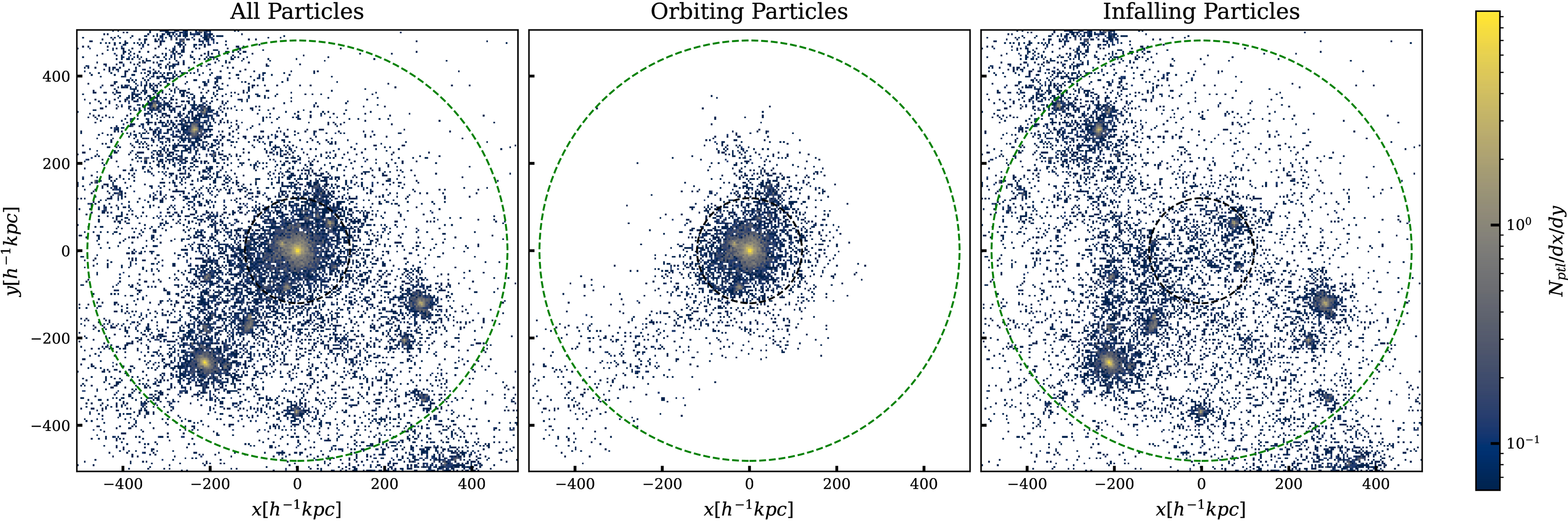 Distinguishing Orbiting and Infalling Dark Matter Particles with ...