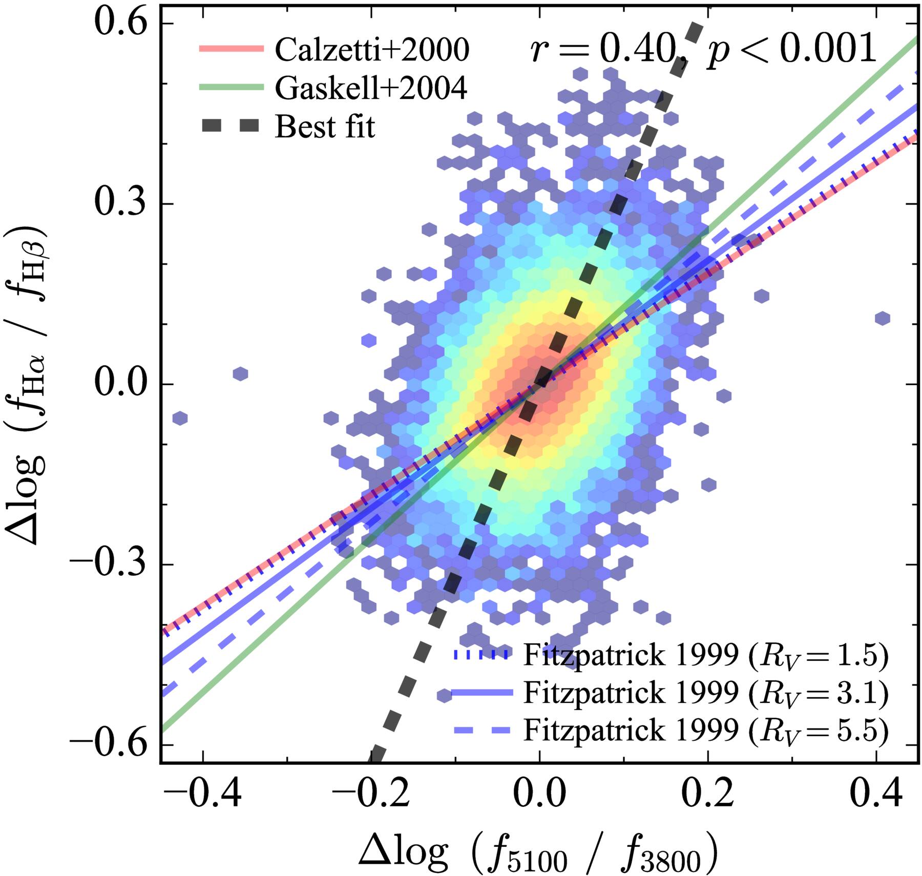 Balmer decrementの変動とカラーの変動の相関関係