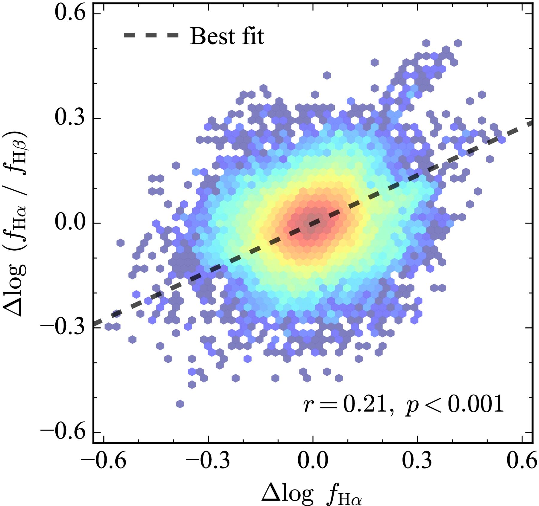 Balmer decrementの変化とHα fluxの変化の関係