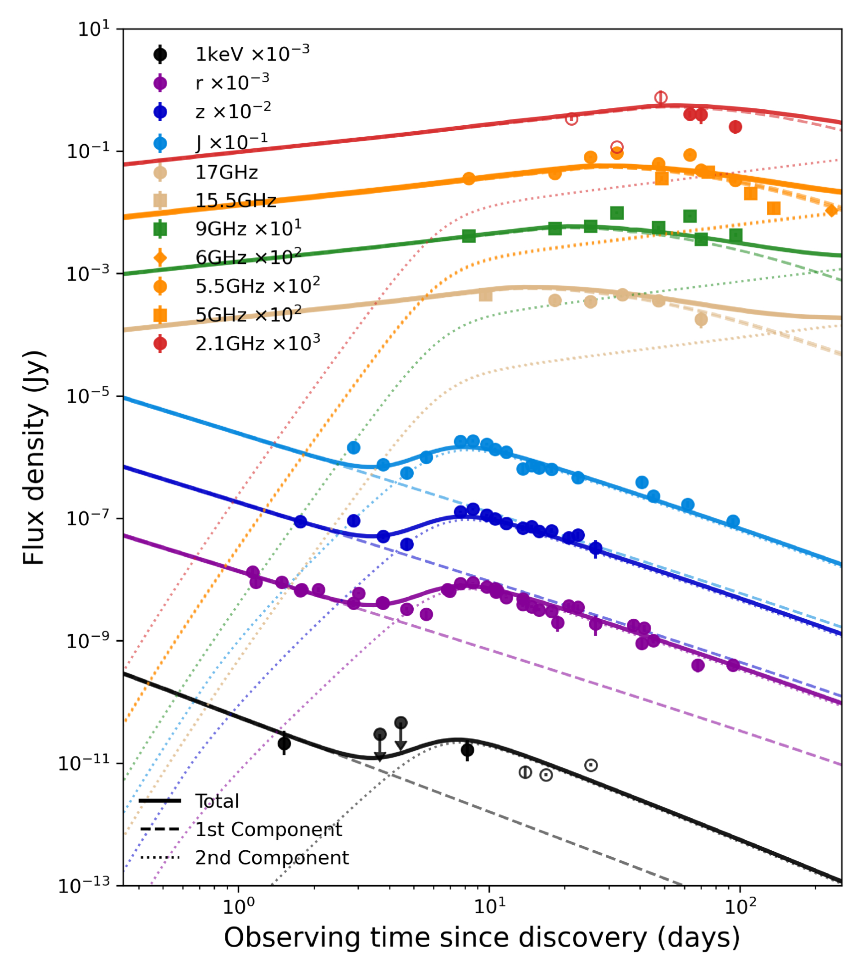 Radio Observations Point to a Moderately Relativistic Outflow in