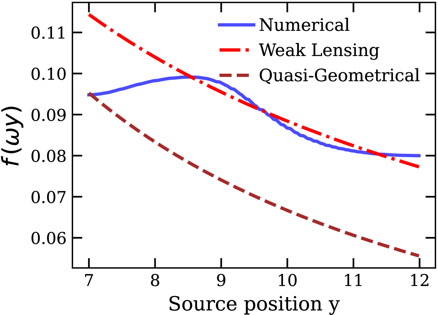 Weak-lensing Approximation of Wave-optics Effects from General ...