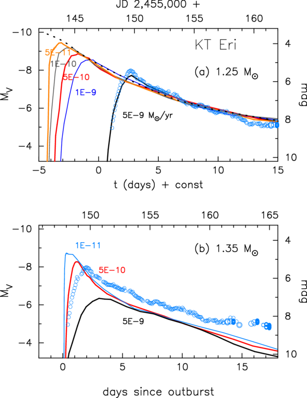 Fully Self-consistent Nova Explosion Models Reproducing Light Curves of ...