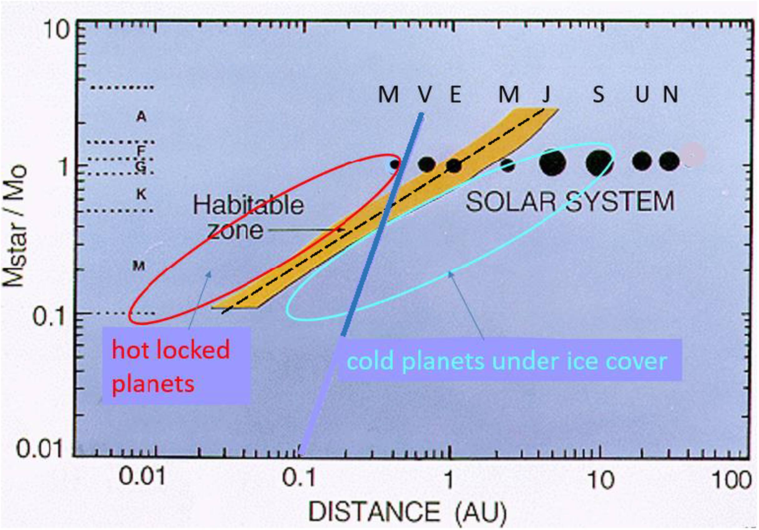 Extensões da zona habitável (faixa laranja) de acordo com a distância do planeta à sua estrela (eixo horizontal) e a massa desta (eixo vertical). A diagonal azul marca o raio de rotação síncrona. A elipse azul-clara mostra a extensão para o exterior, enquanto a vermelha indica a extensão para o interior para planetas bloqueados por maré. Crédito: J.F. Kasting et al., 1993. Edição: A. Wandel. The Astrophysical Journal, 2026.
