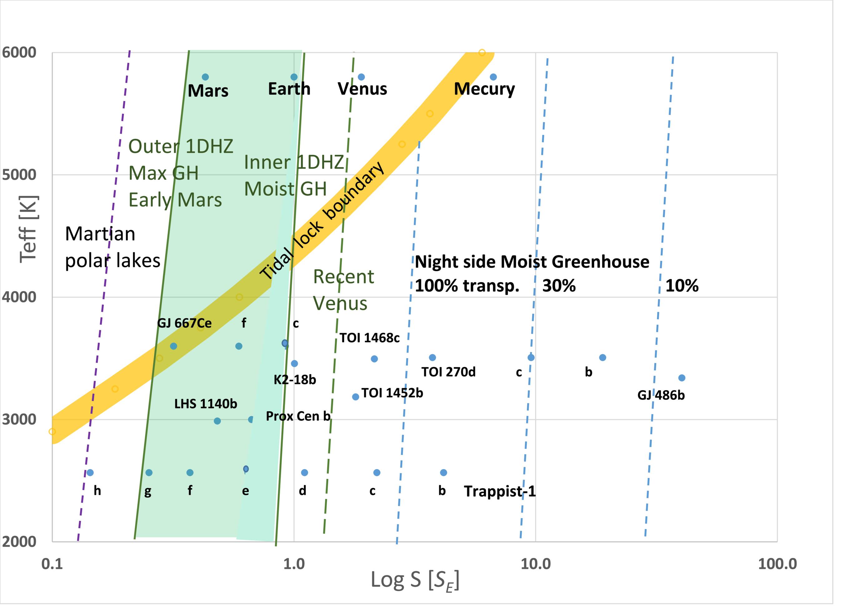 Limites da zona habitável de acordo com o fluxo de radiação recebido da estrela. A faixa verde marca os limites tradicionais, enquanto as linhas azuis pontilhadas mostram a extensão para o interior. A linha violeta representa a extensão para o exterior (com base em lagos polares semelhantes aos de Marte). A curva laranja indica o raio de bloqueio por maré. Os pontos azuis assinalam planetas do nosso Sistema Solar e exoplanetas conhecidos. Crédito: A. Wandel. The Astrophysical Journal, 2026.