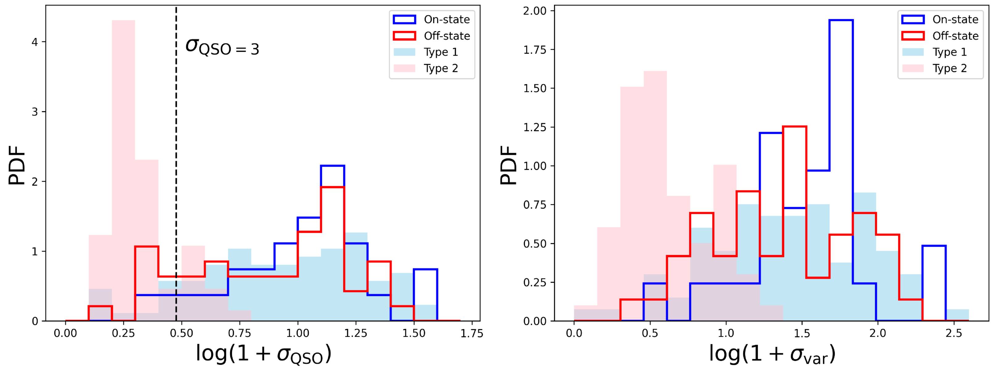 1型AGN、2型AGN、on-state CLAGN、off-state CLAGNのvariability metricの分布