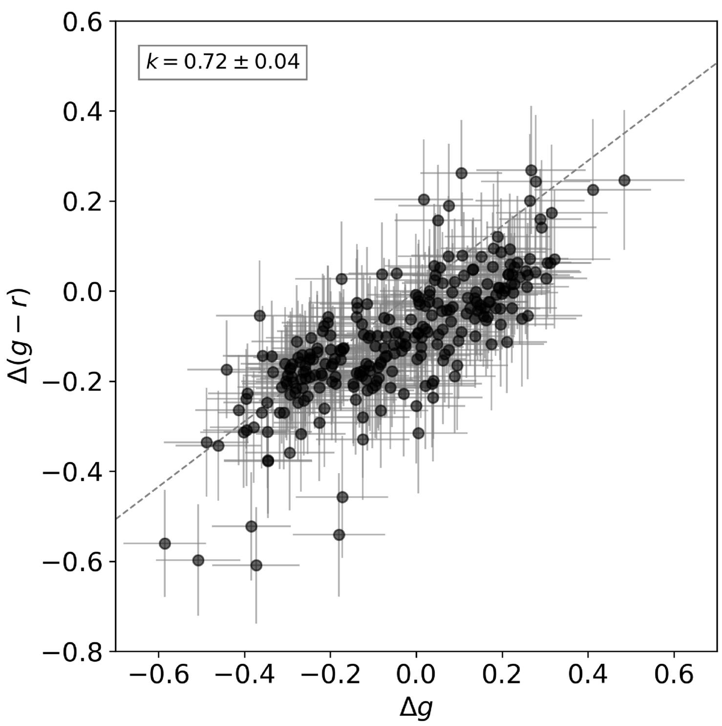 Figure 4. color variability vs g_mag variability for CLAGN SDSS J0040+1609