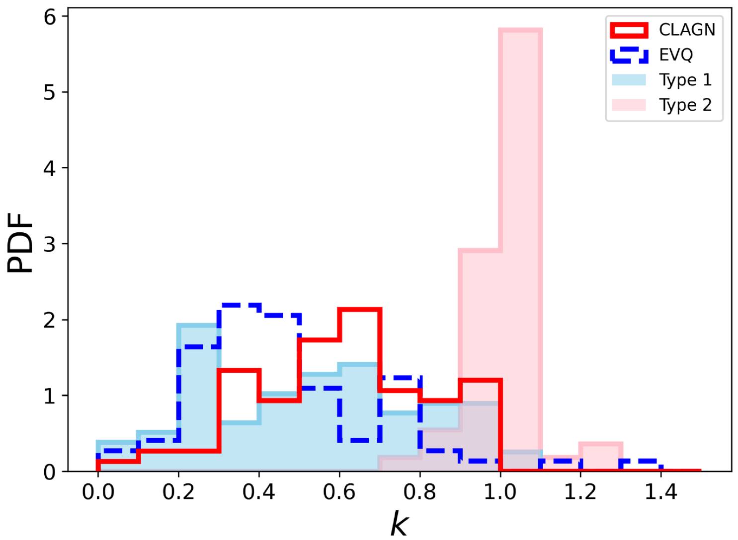 Figure 5. Distributions of k values
