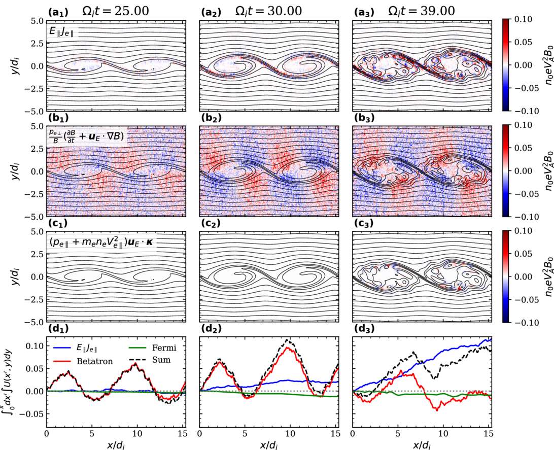 Electron Energization in the Evolution of the Kelvin–Helmholtz ...