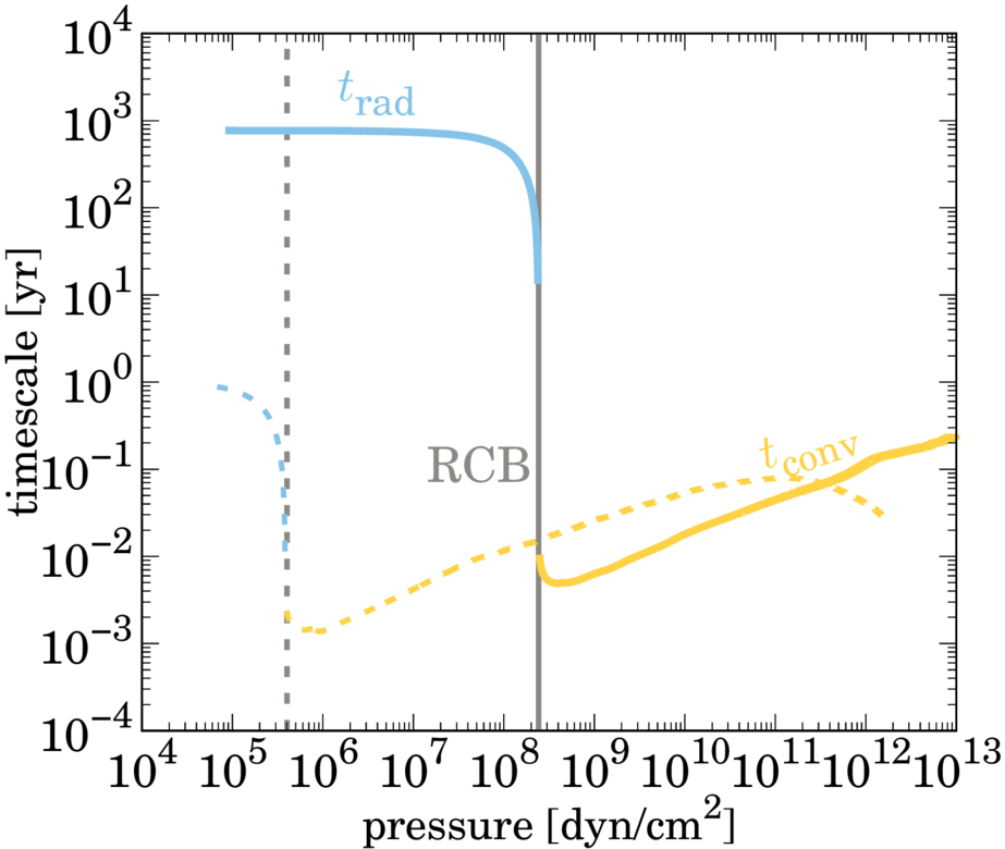 Coupled Planetary Interior and Tidal Evolution - IOPscience