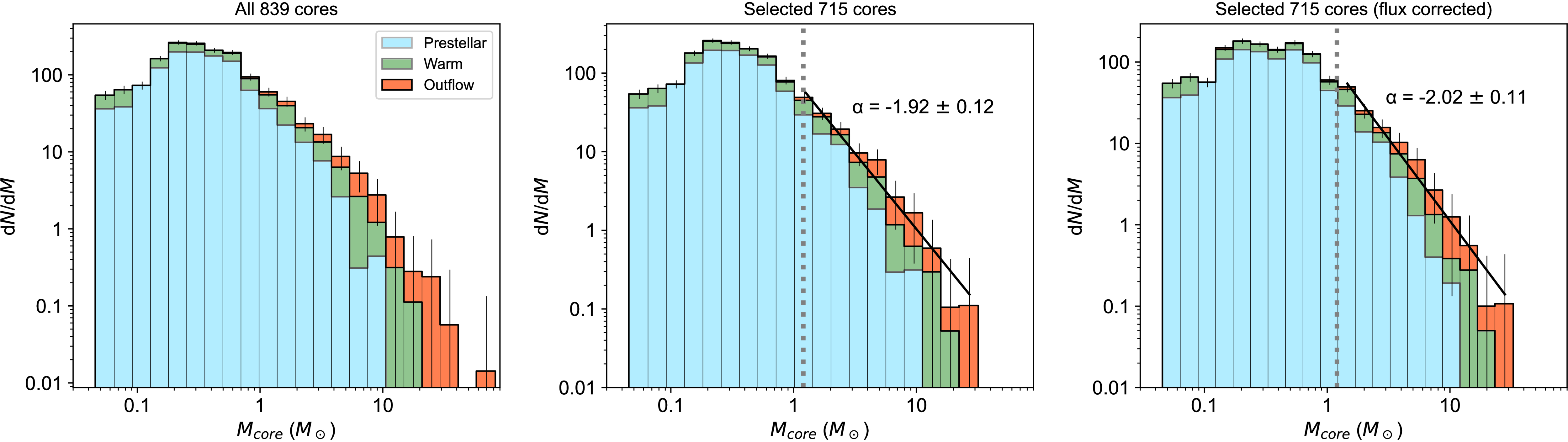 The ALMA Survey of 70 µm Dark High-mass Clumps in Early Stages (ASHES ...