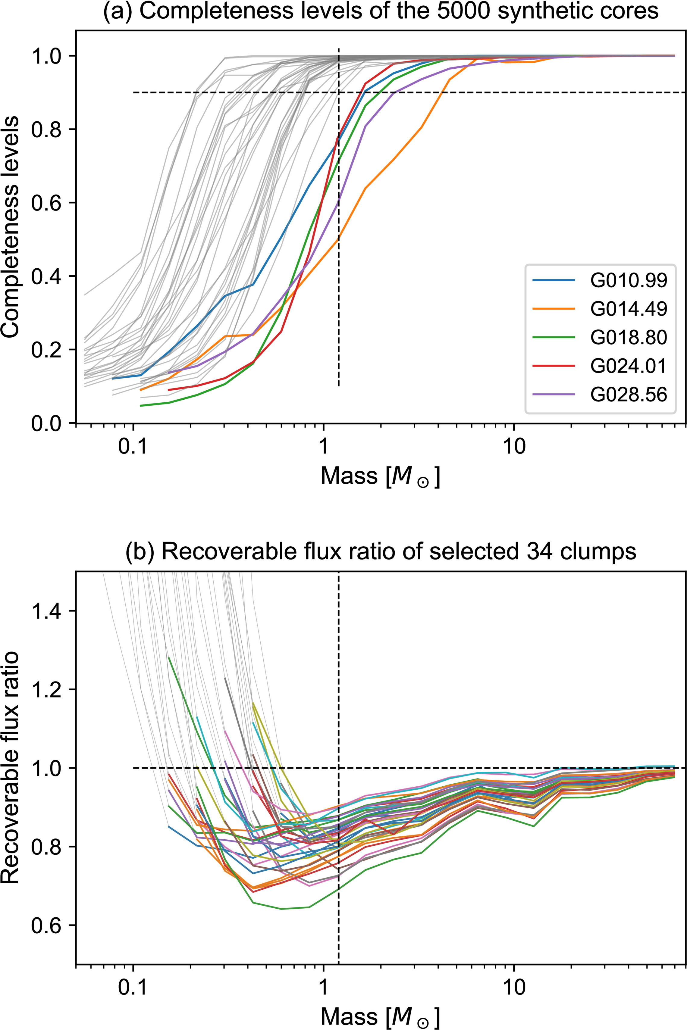 The ALMA Survey of 70 µm Dark High-mass Clumps in Early Stages (ASHES ...