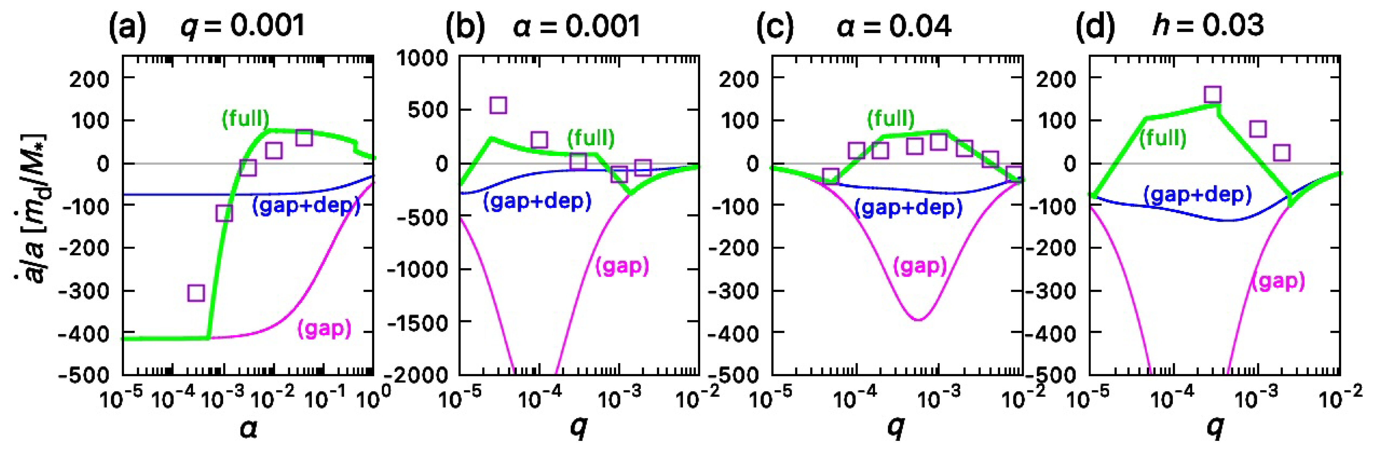 Outward Migration of a Gas Accreting Planet: A Semianalytical Formula ...