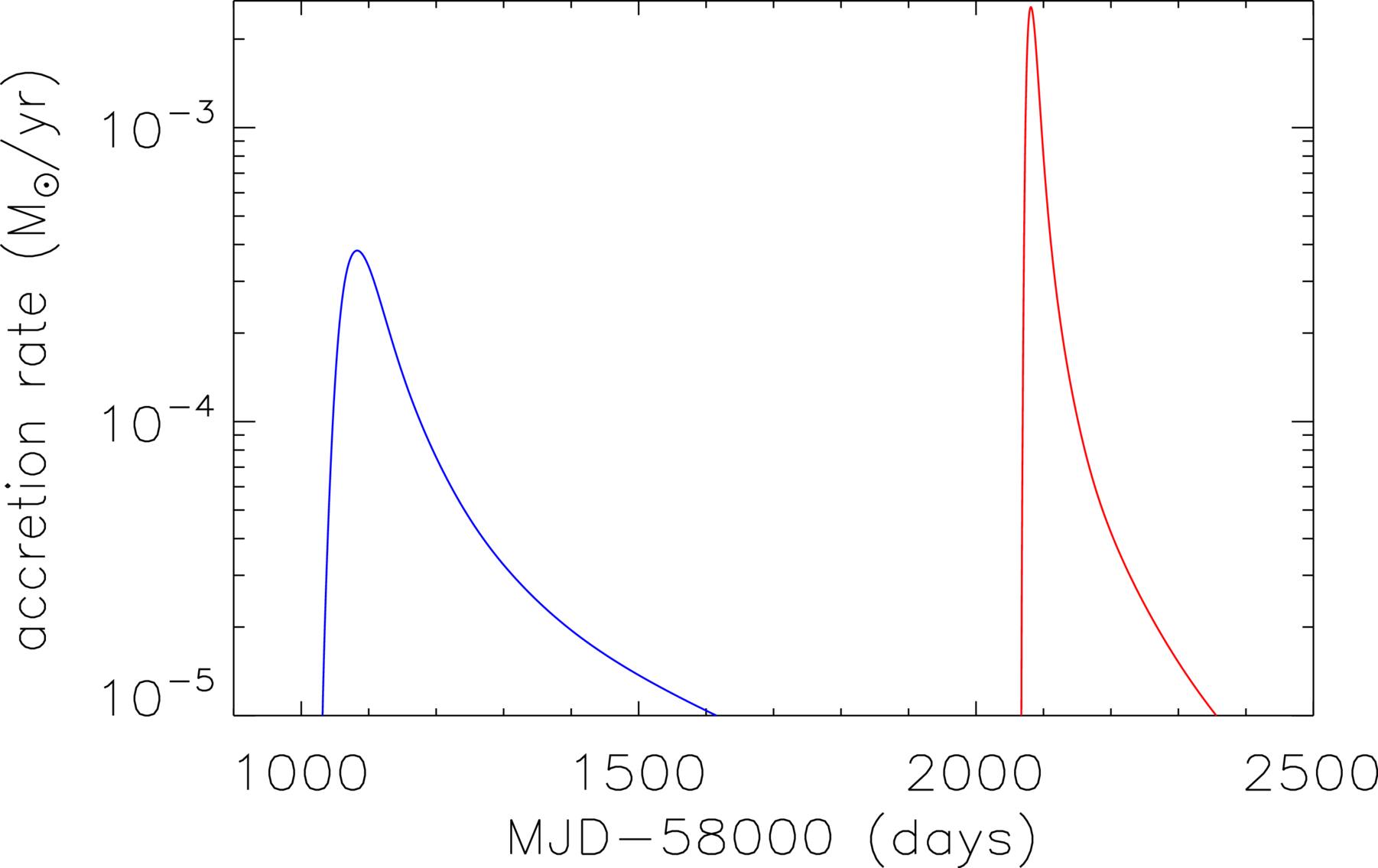 Double Tidal Disruption Events or Repeating Partial Tidal Disruption ...