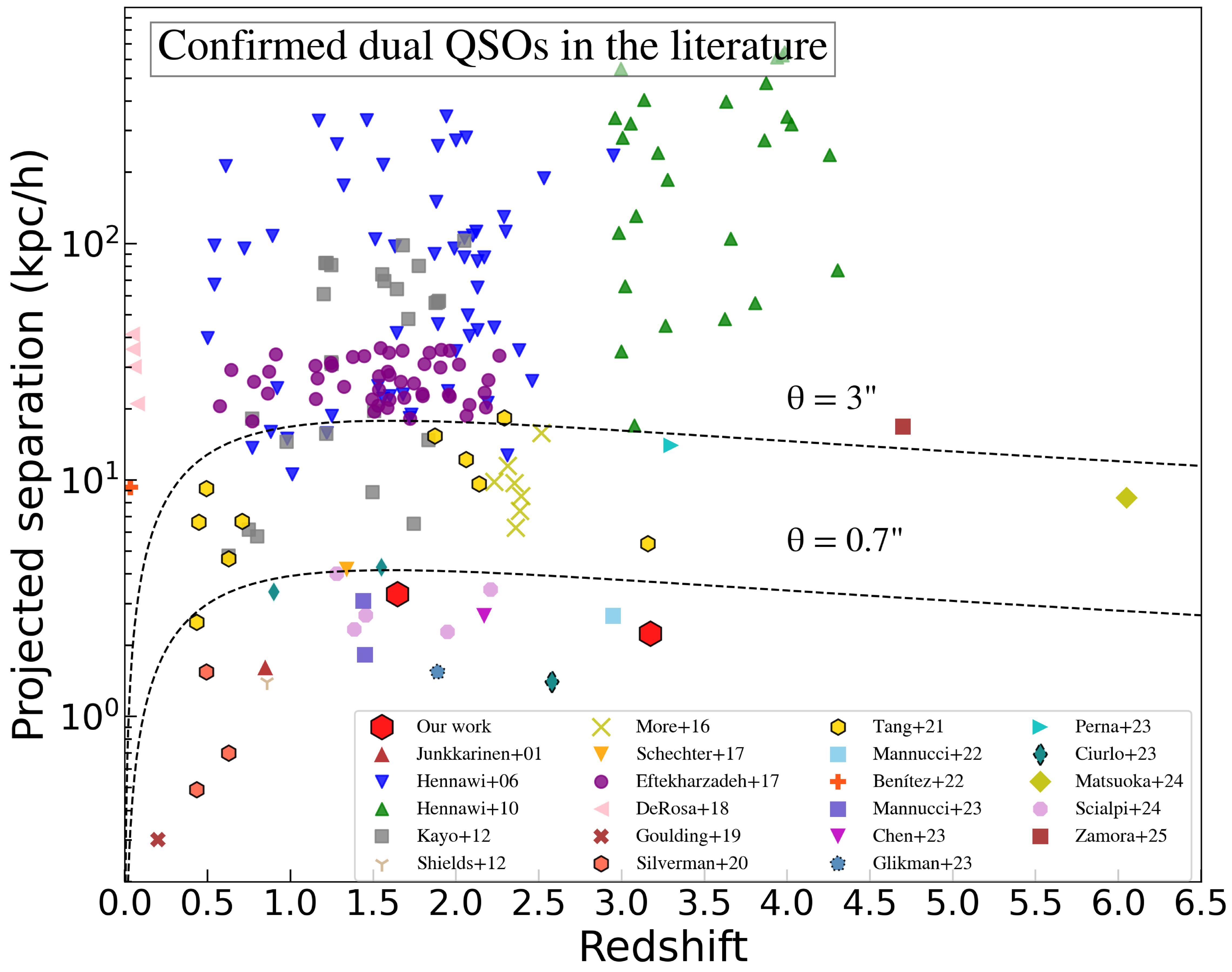 Dual Quasar HST Confirms Sub-5 kpc Dual Quasar Pairs at Cosmic Noon - IOPscience
